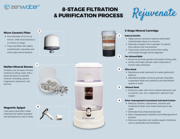Zenwater - Pure Water Filter - 5-Stage Mineral Water Filter - Zen Water  Systems